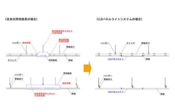 特定天井で吊元を削減