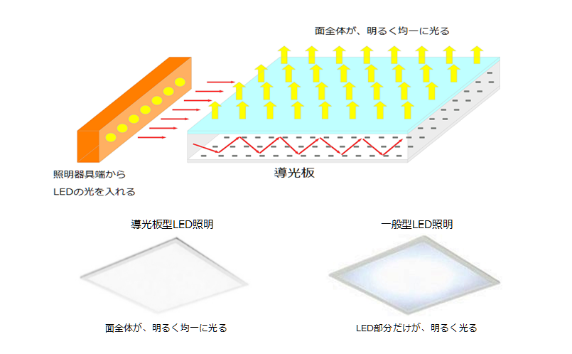 LED光源の直線性と発光面輝度の均一性