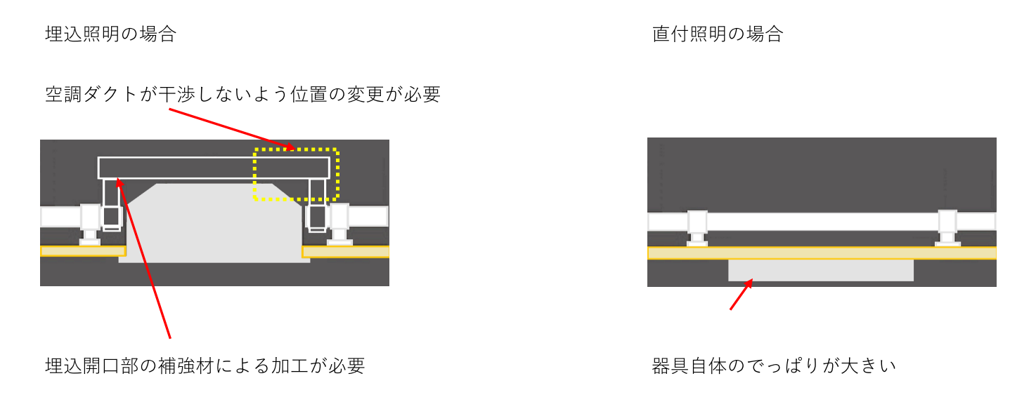 埋込型の野縁切断施行と直付け型のでっぱり